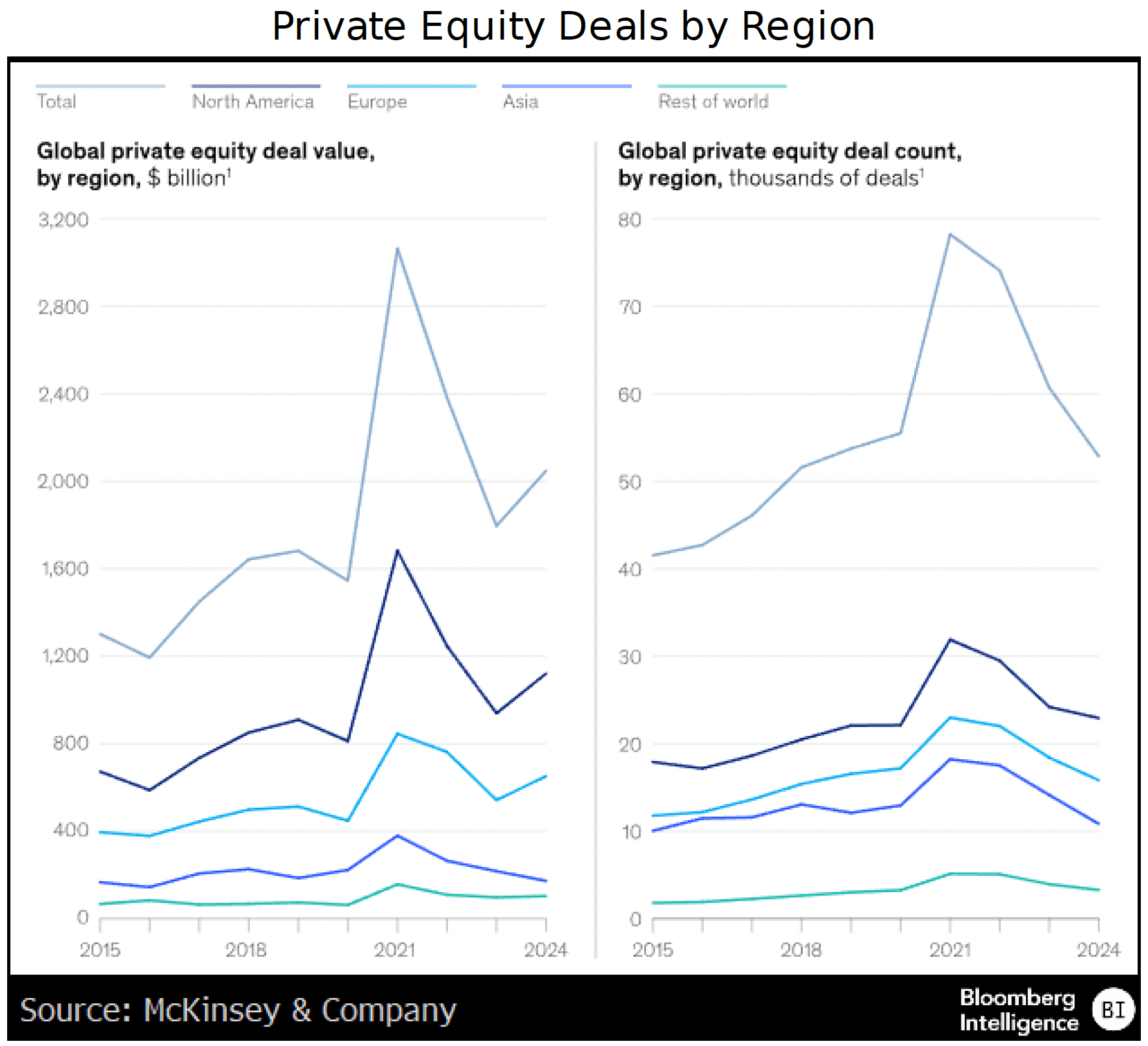 Figure 6 - Private Equity Deals by Region