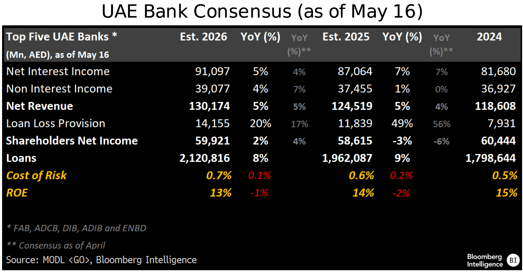 Figure 6 - UAE Bank Consensus