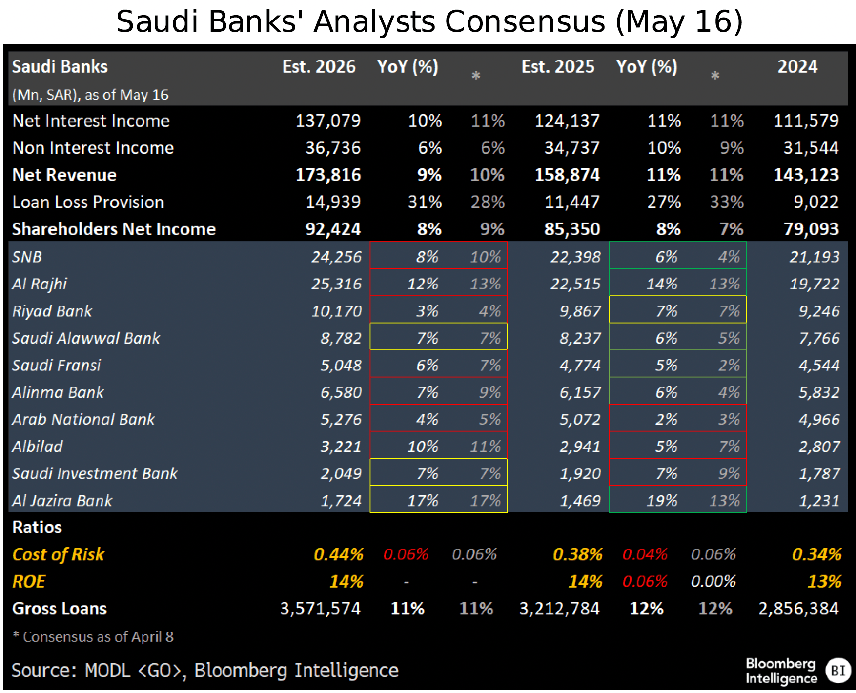 Figure 7 - Saudi Banks Analysts Consensus