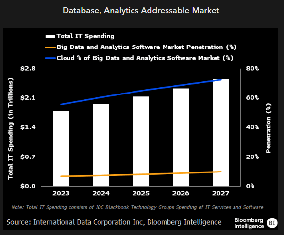 Database, Analytics Addressable Market