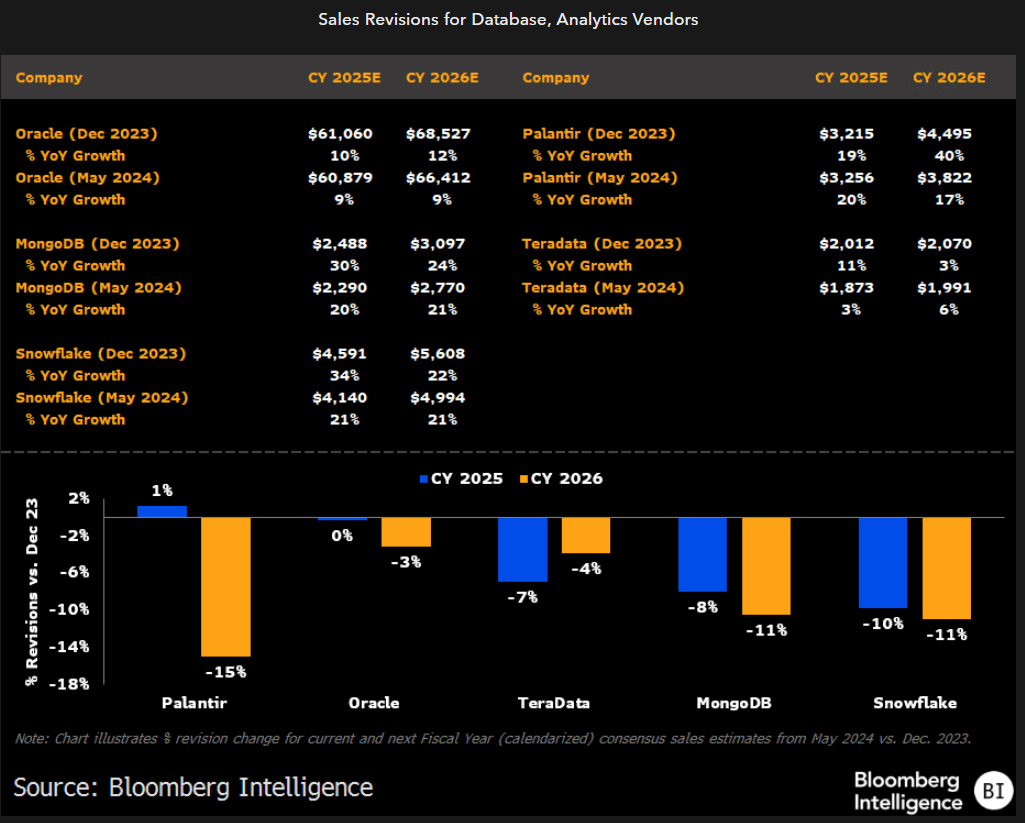 Sales Revisions for Database, Analytics Vendors