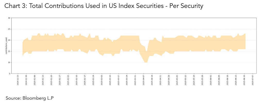 Total Contributions Used in US Index Securities - Per Security