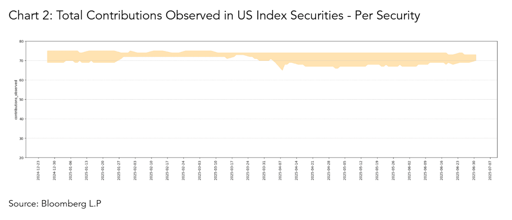Total Contributions Observed in US Index Securities - Per Security