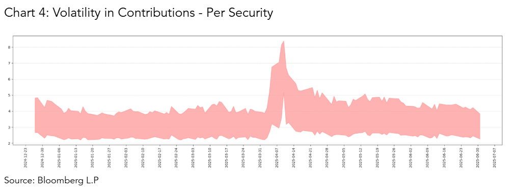 Volatility in Contributions - Per Security