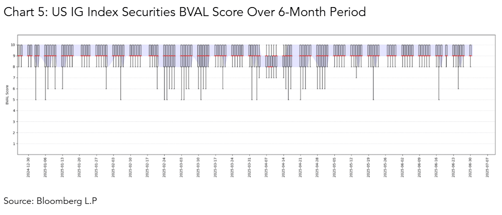US IG Index Securities BVAL Score Over 6-Month Period