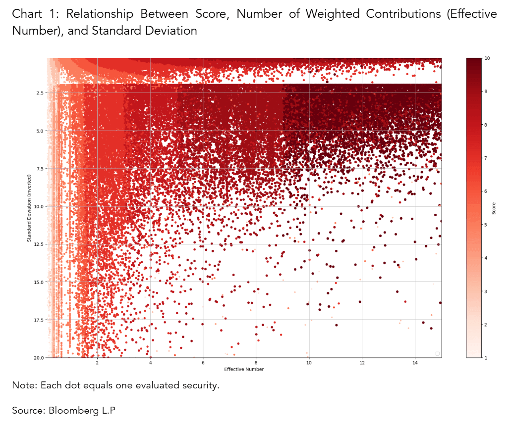 Relationship Between Score, Number of Weighted Contributions (Effective Number), and Standard Deviation