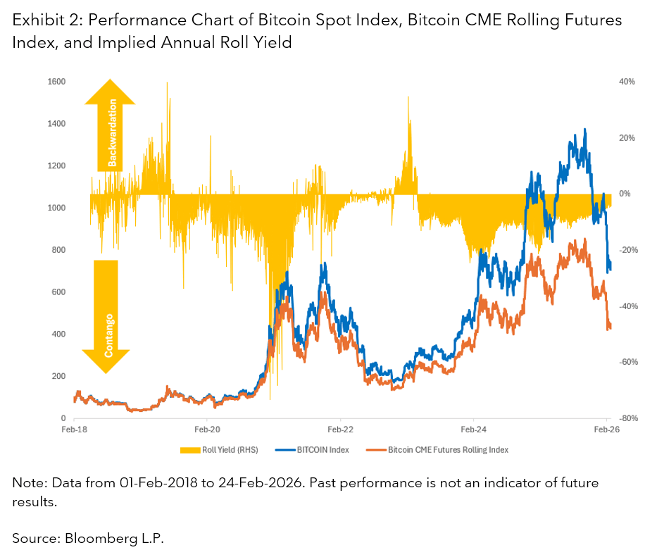 Performance Chart of Bitcoin Spot Index, Bitcoin CME Rolling Futures Index, and Implied Annual Roll Yield