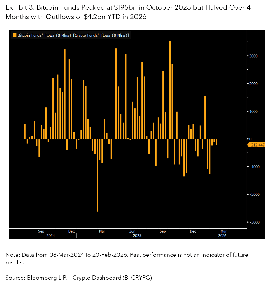 Bitcoin Funds Flows