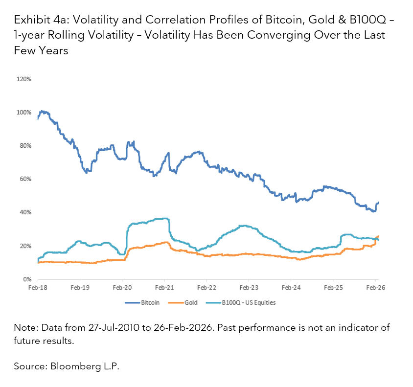 Volatility and Correlation Profiles of Bitcoin, Gold & B100Q – 1-year Rolling Volatility