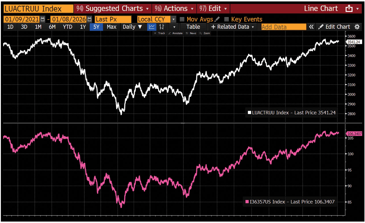 Performance of the Bloomberg US Corporate Bond Index compared with its Tradable Tracker.