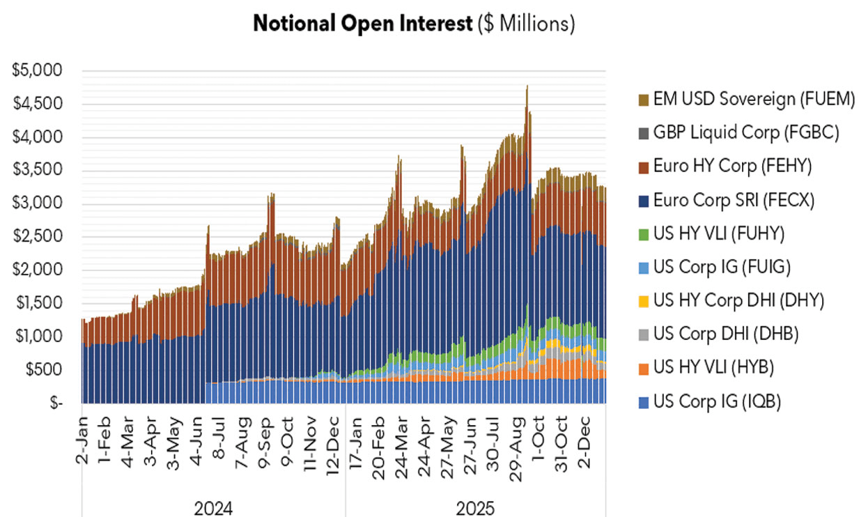 Notional open interest for the 10 contracts available as of late December 2025.