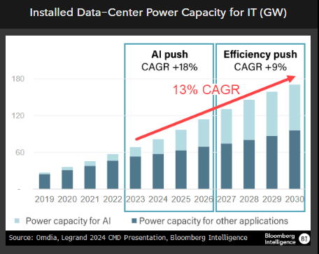 Installed Data-Center Power Capacity for IT (GW)