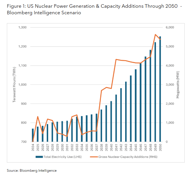 US Nuclear Power Generation & Capacity Additions Through 2050 -Bloomberg Intelligence Scenario