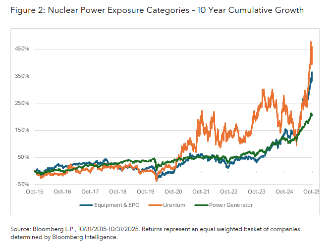 Nuclear Power Exposure Categories – 10 Year Cumulative Growth