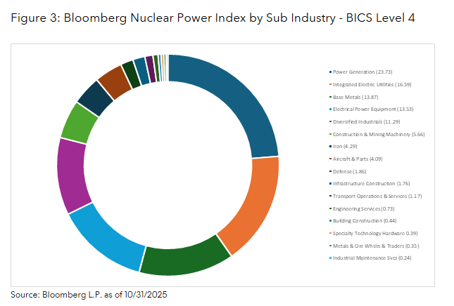 Bloomberg Nuclear Power Index by Sub Industry - BICS Level 4