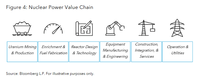 Nuclear Power Value Chain