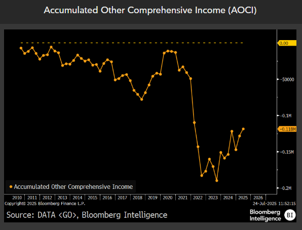 Accumulated Other Comprehensive Income (AOCI)