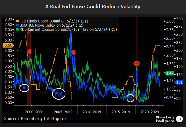A Real Fed Pause Could Reduce Volatility
