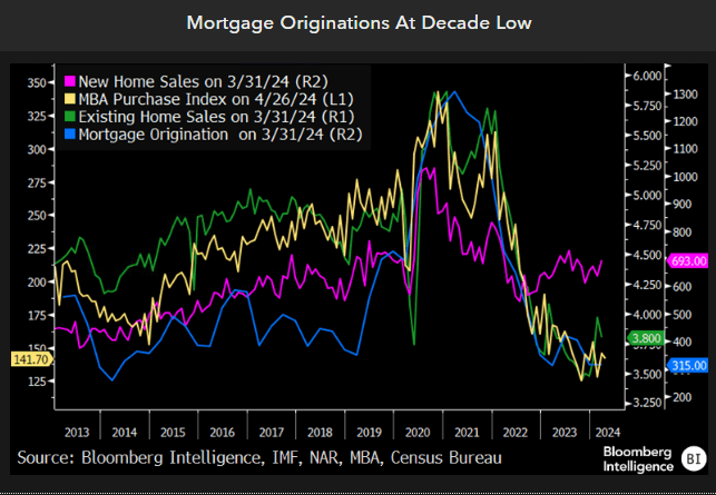 Mortgage originations at decade low