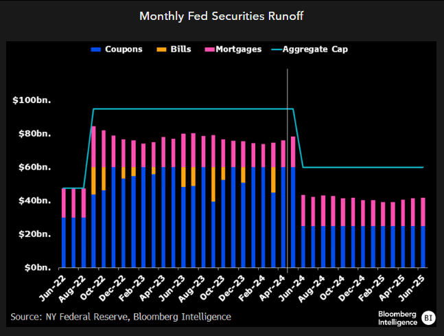 Monthly Fed Securities Runoff