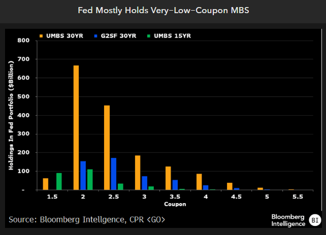 Fed mostly holds very-low-coupon MBS