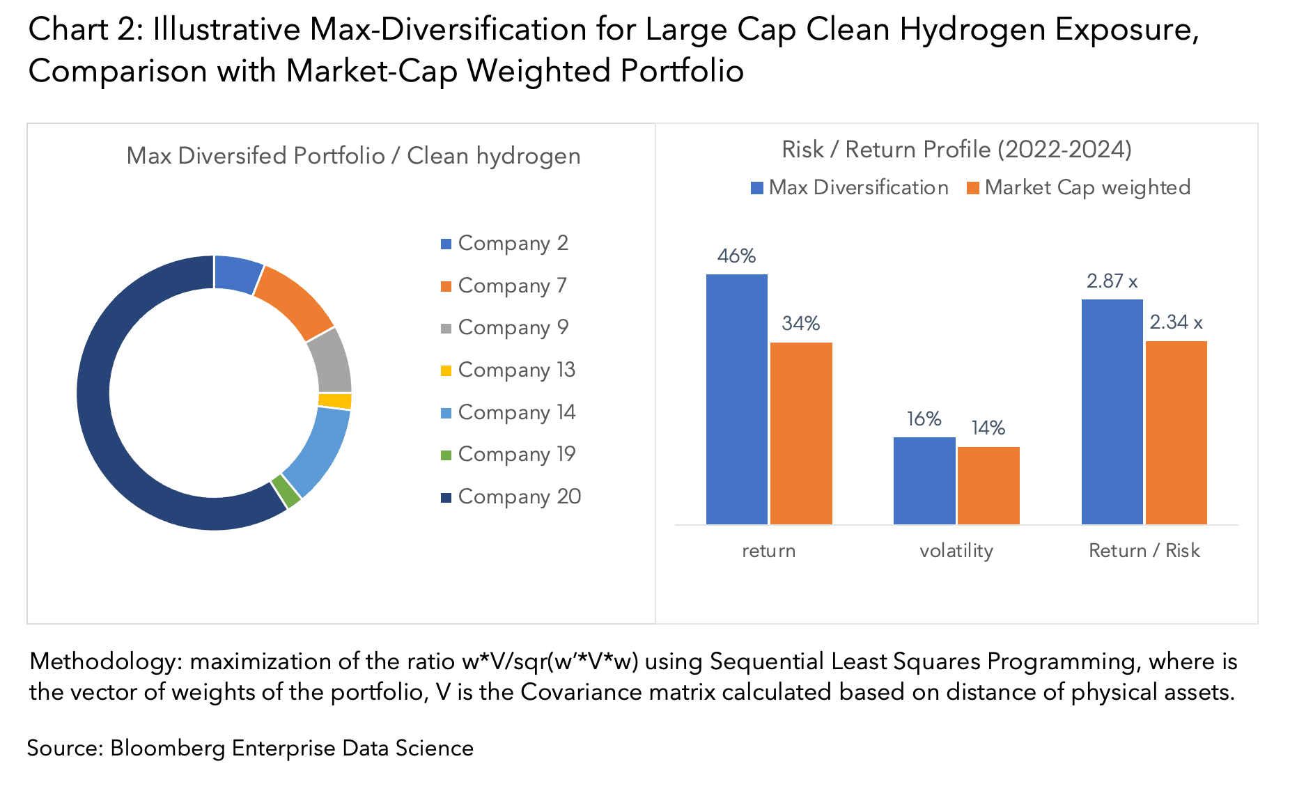 Illustrative Max-Diversification for Large Cap Clean Hydrogen Exposure, Comparison with Market-Cap Weighted Portfolio