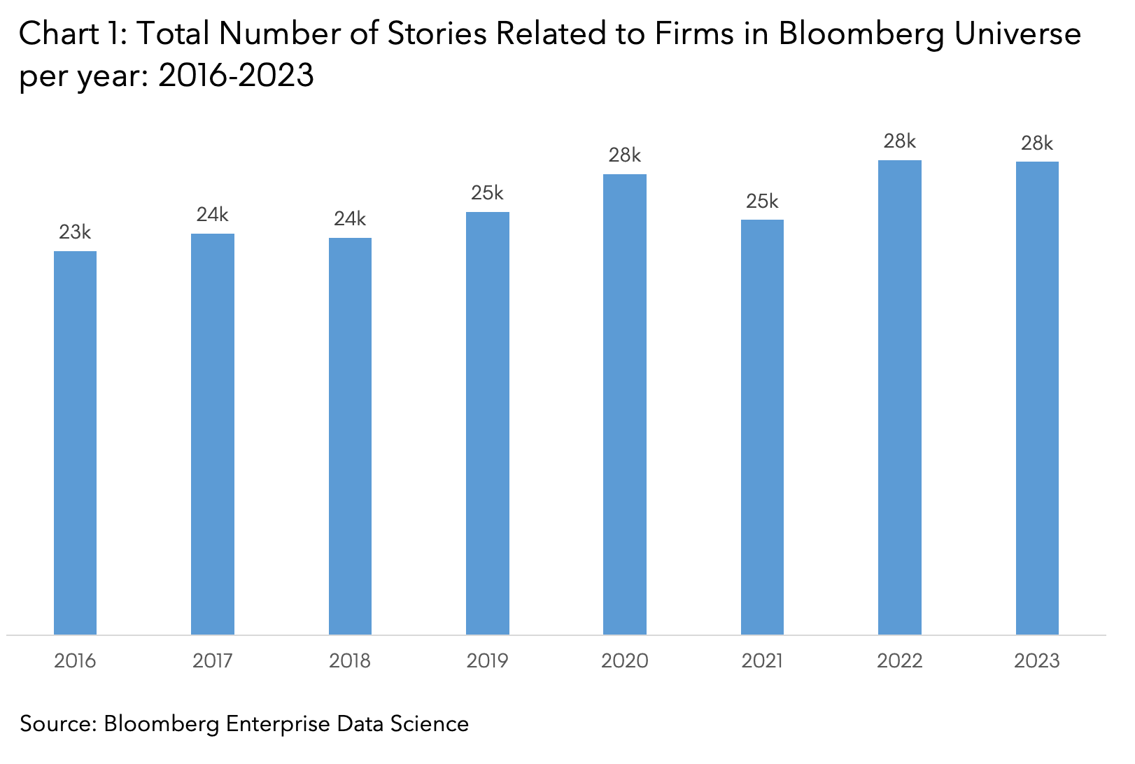 Chart 1: Total Number of Stories Related to Firms in Bloomberg Universe per year: 2016-2023