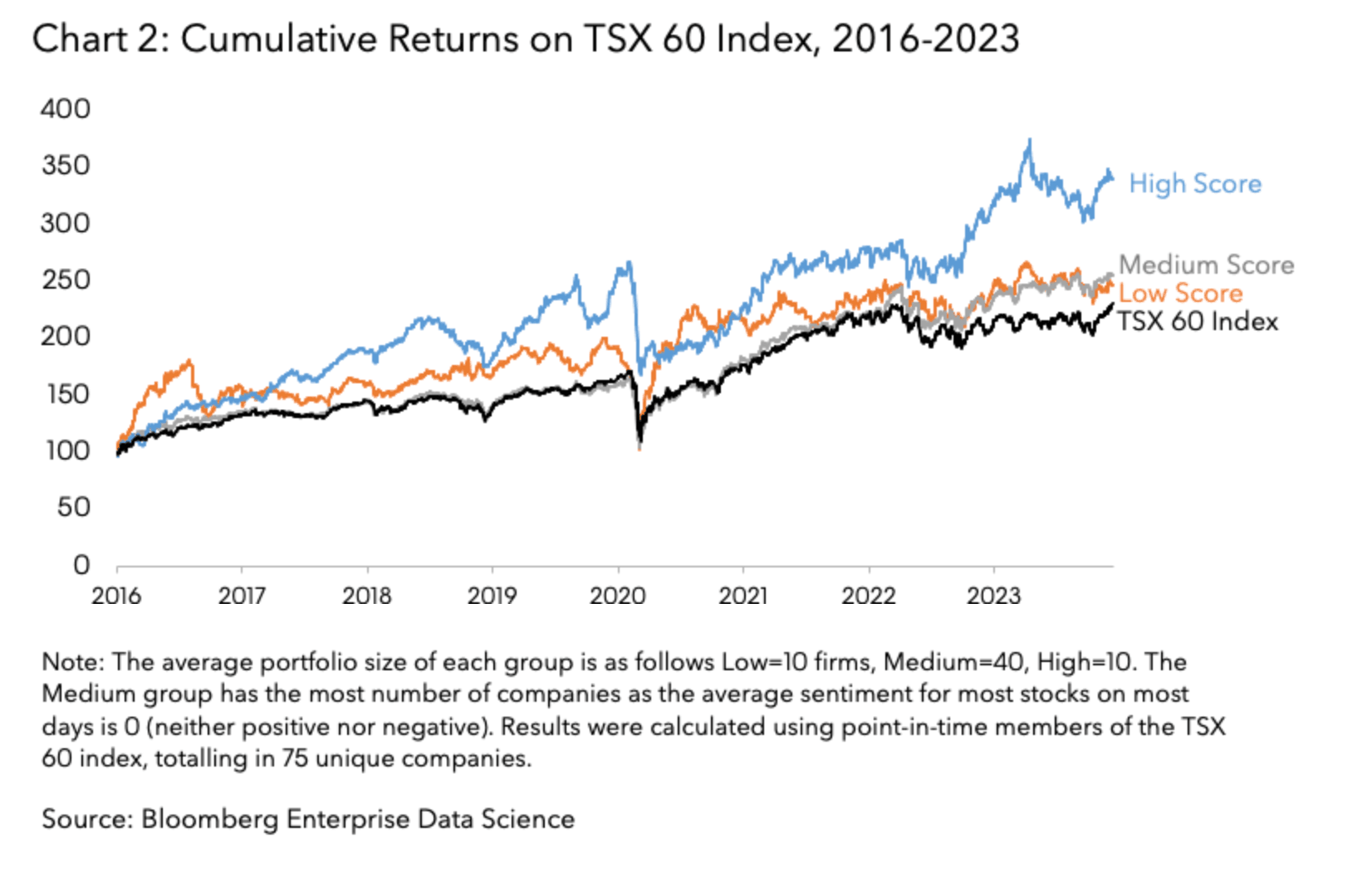 Cumulative Returns on TSX 60 Index, 2016-2023