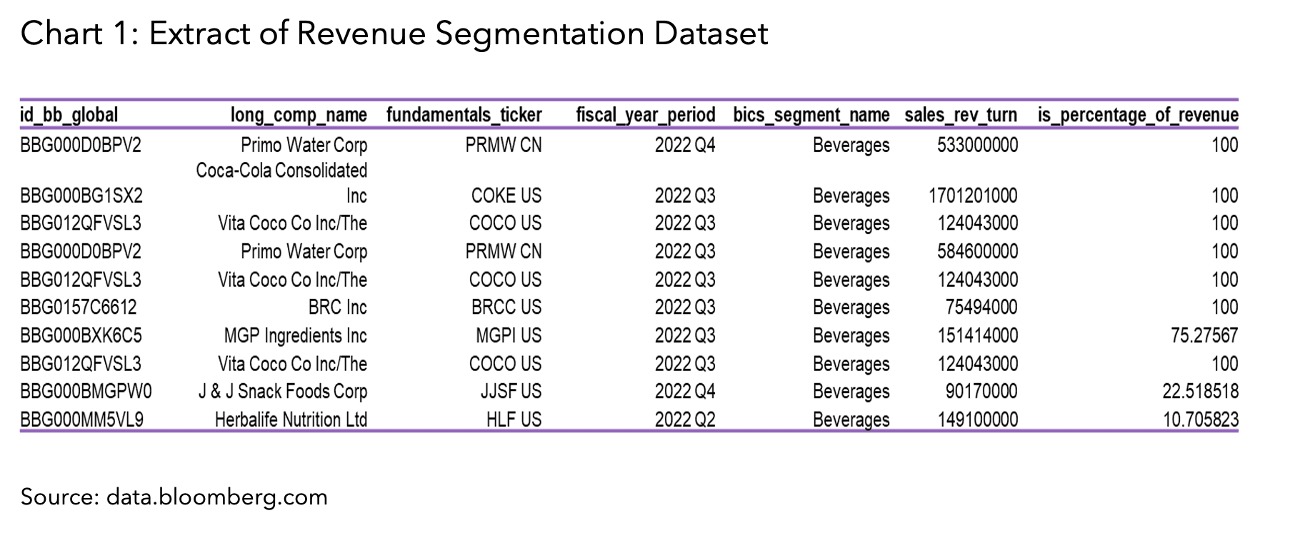 Extract of Revenue Segmentation Dataset