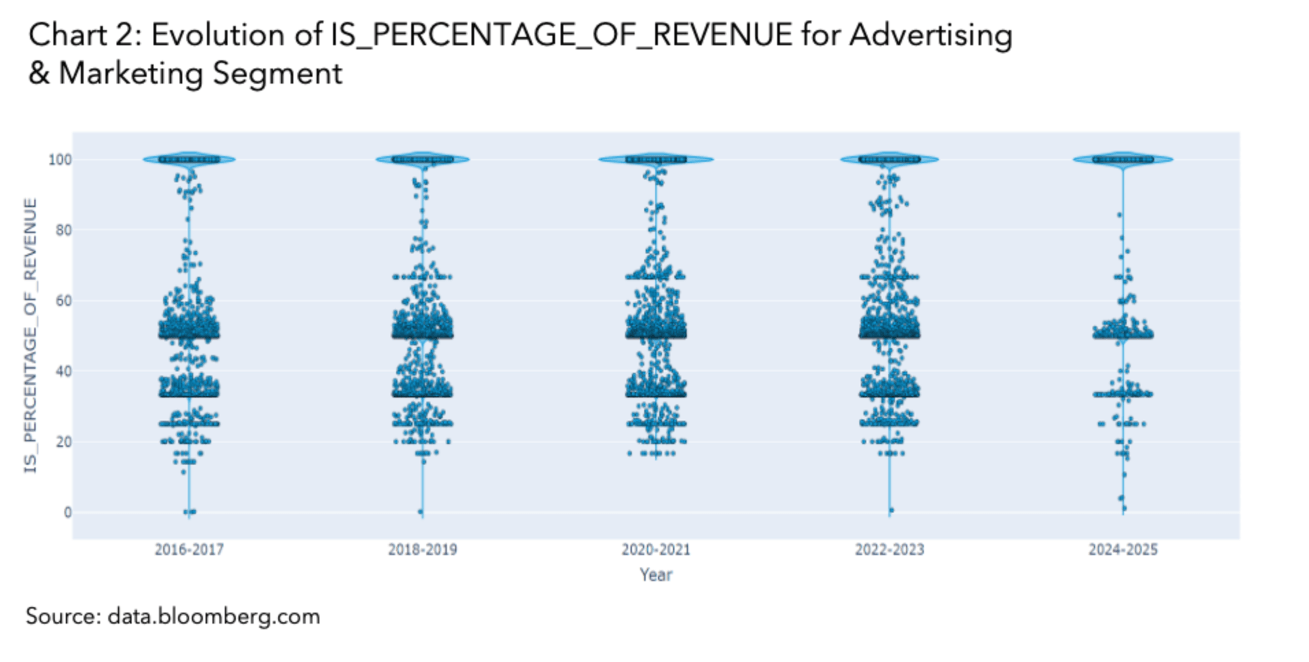 Evolution of IS_PERCENTAGE_OF_REVENUE for Advertising & Marketing Segment