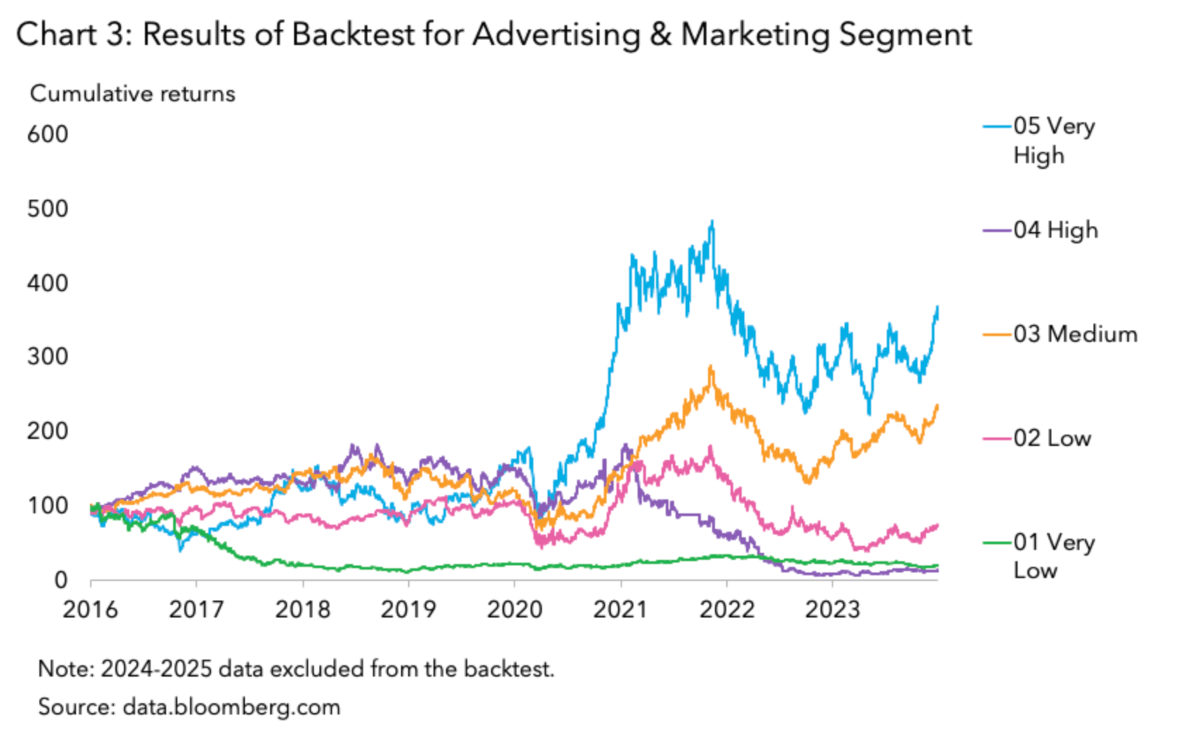 Chart 3: Results of Backtest for Advertising & Marketing Segment