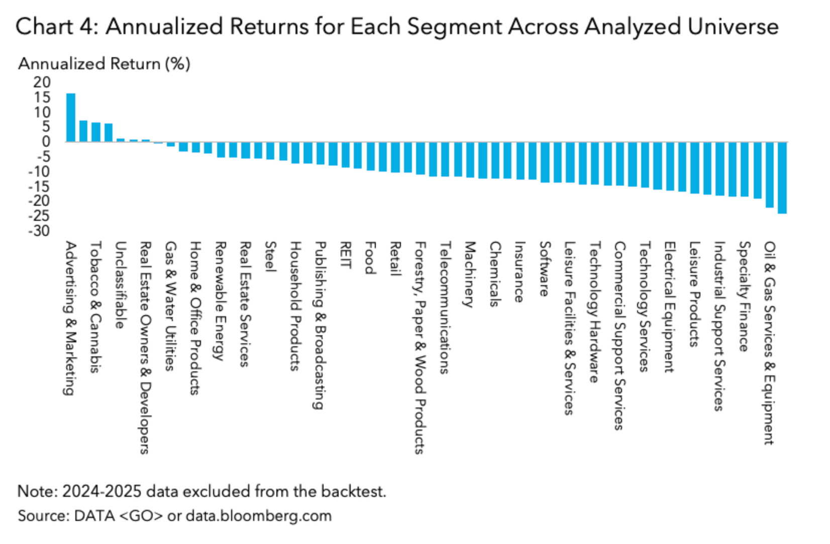 Annualized Returns for Each Segment Across Analyzed Universe