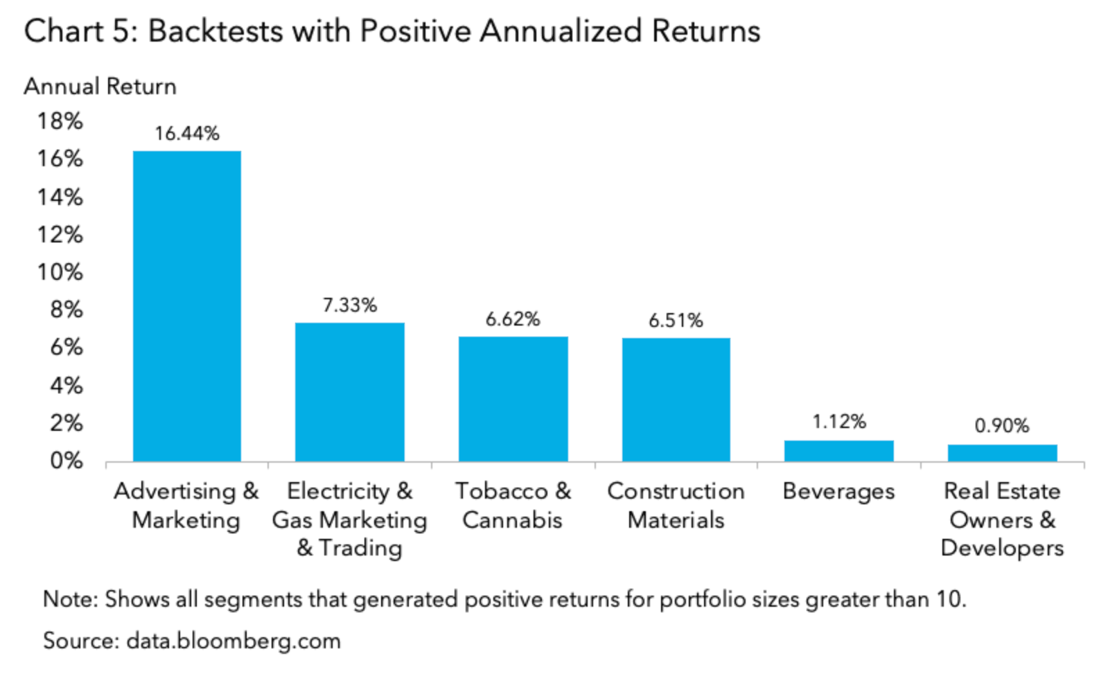 Backtests with Positive Annualized Returns