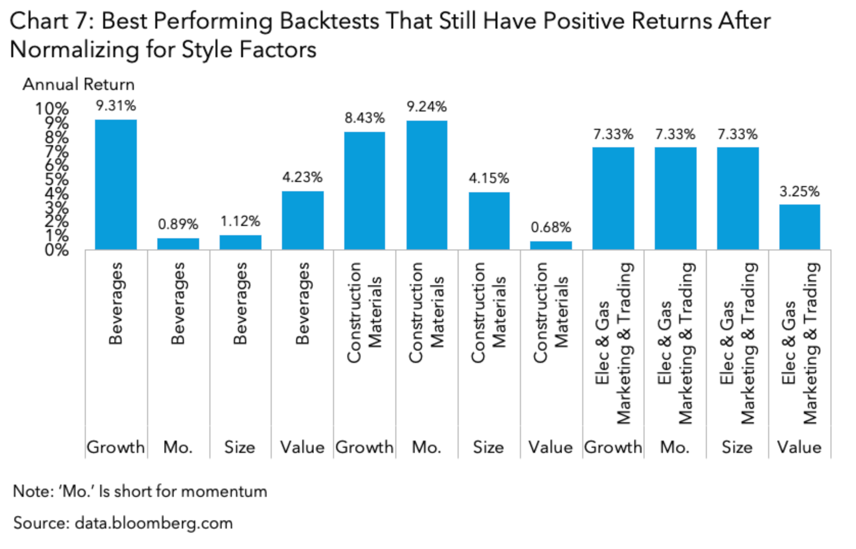 Best Performing Backtests That Still Have Positive Returns After Normalizing for Style Factors