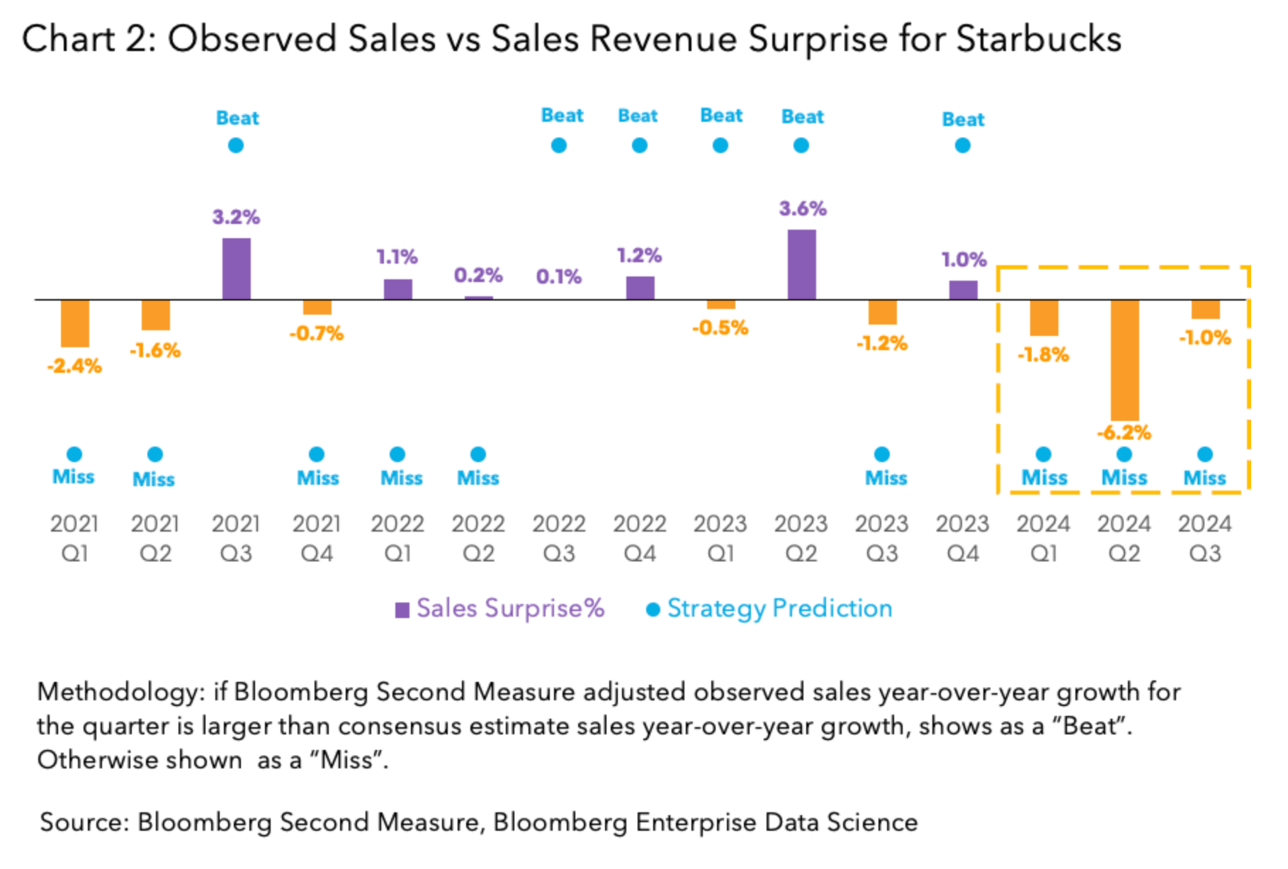 Chart 2: Observed Sales vs Sales Revenue Surprise for Starbucks