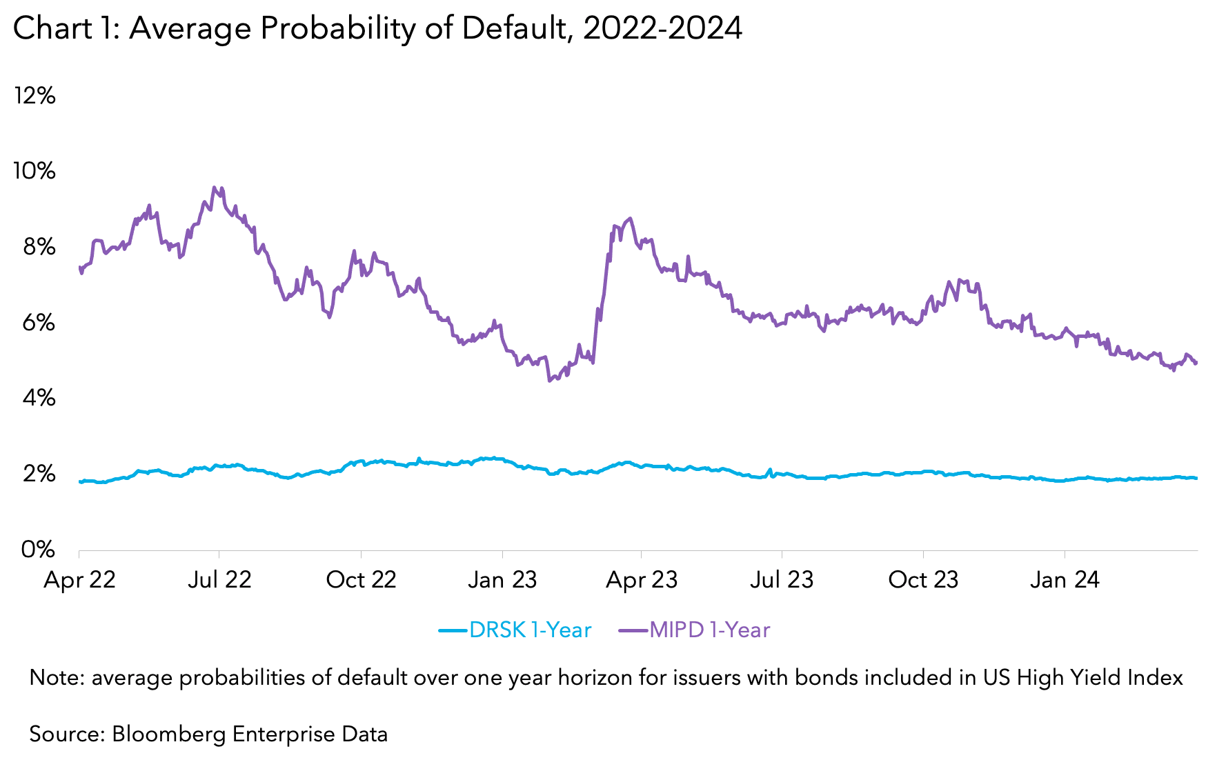 Chart 1: Average Probability of Default, 2022-2024