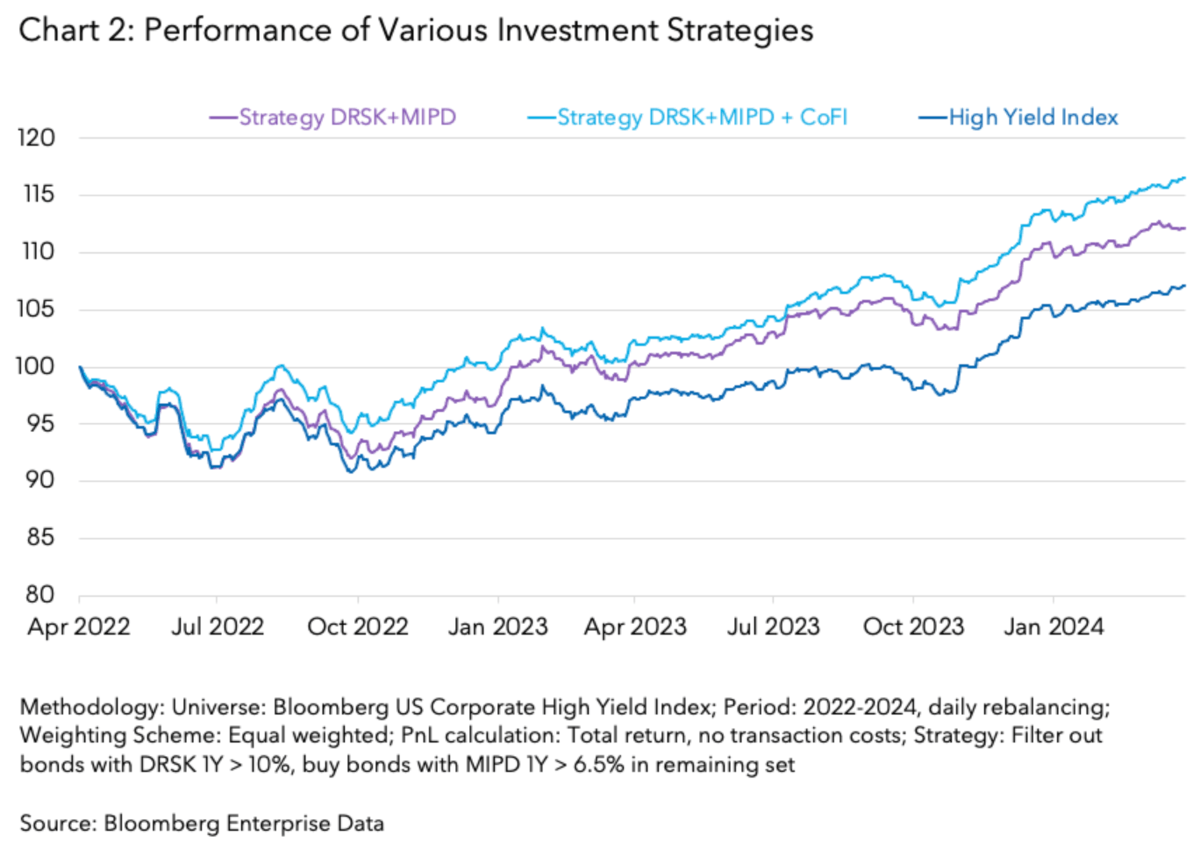 Chart 2: Performance of Various Investment Strategies