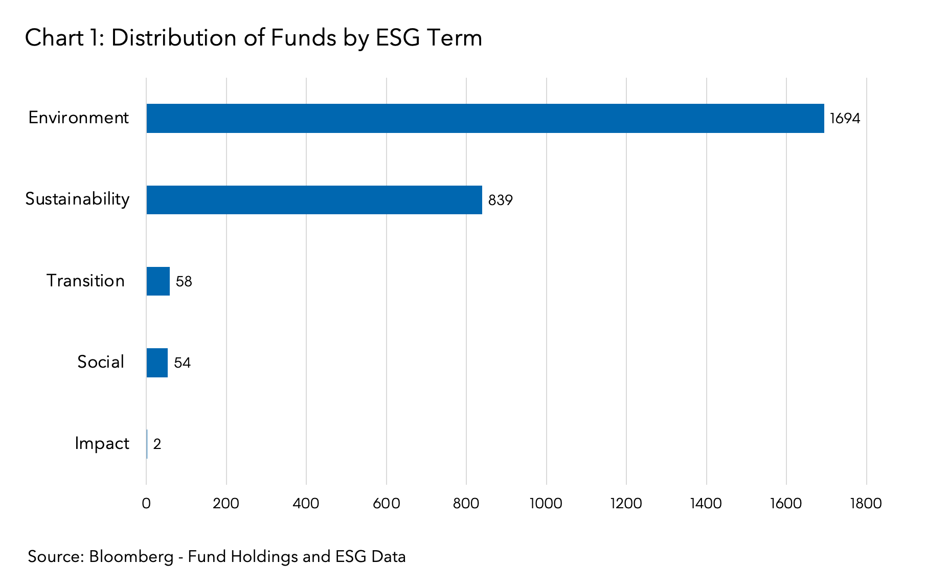 Distribution of Funds by ESG Term
