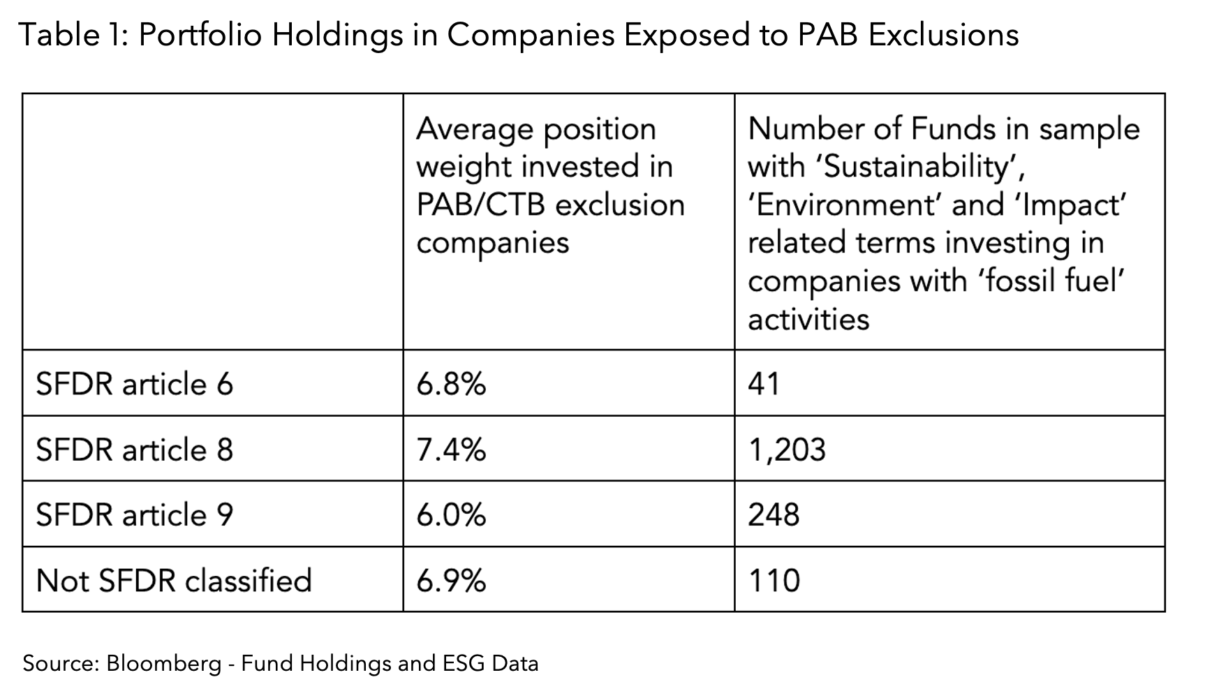 Portfolio Holdings in Companies Exposed to PAB Exclusions