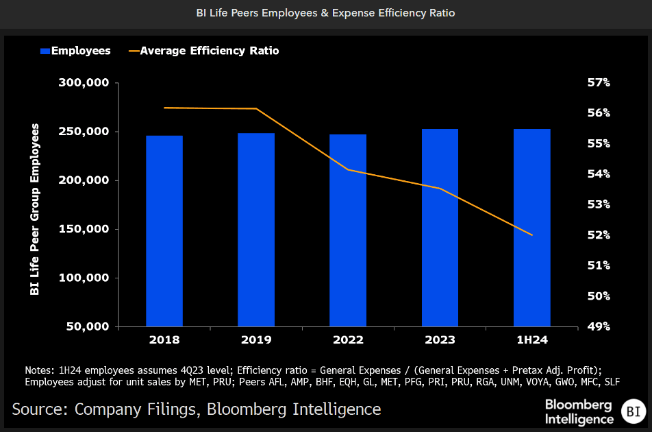 BI Life Peers Employees & Expense Efficiency Ratio