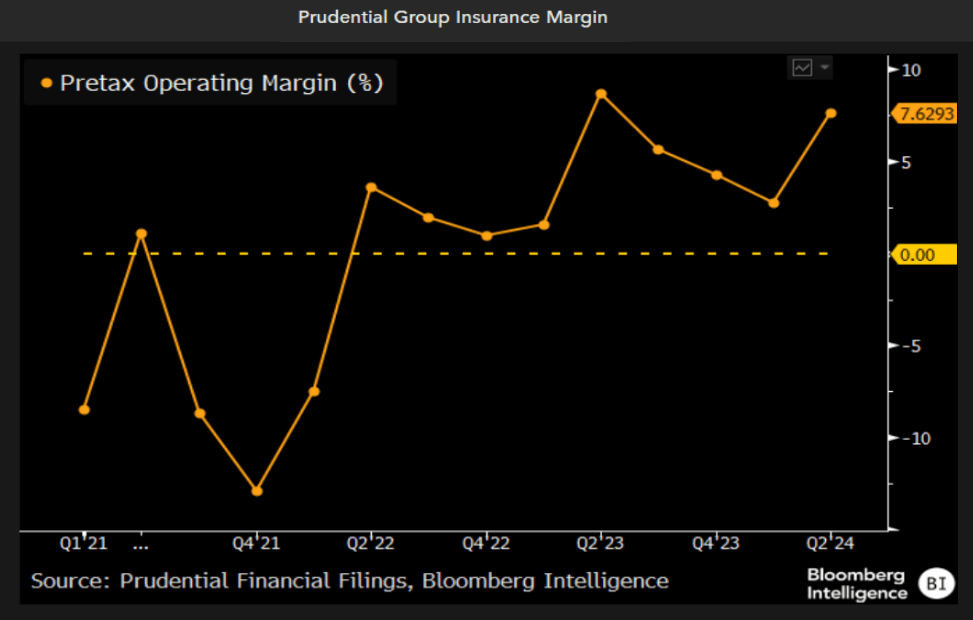 Prudential Group Insurance Margin