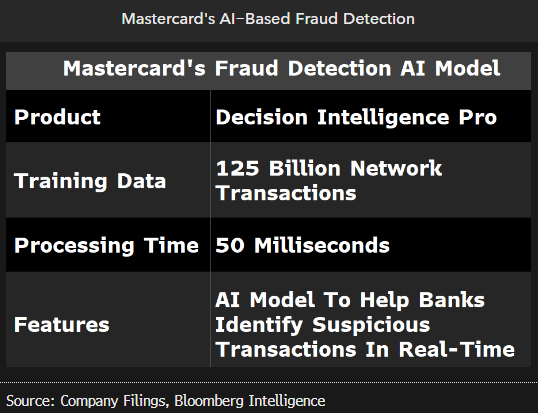 Mastercard's AI-Based Fraud Detection