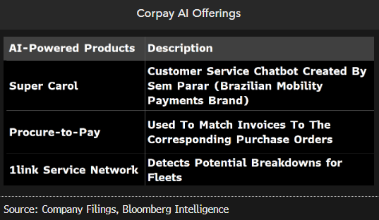 Corpay AI Offerings