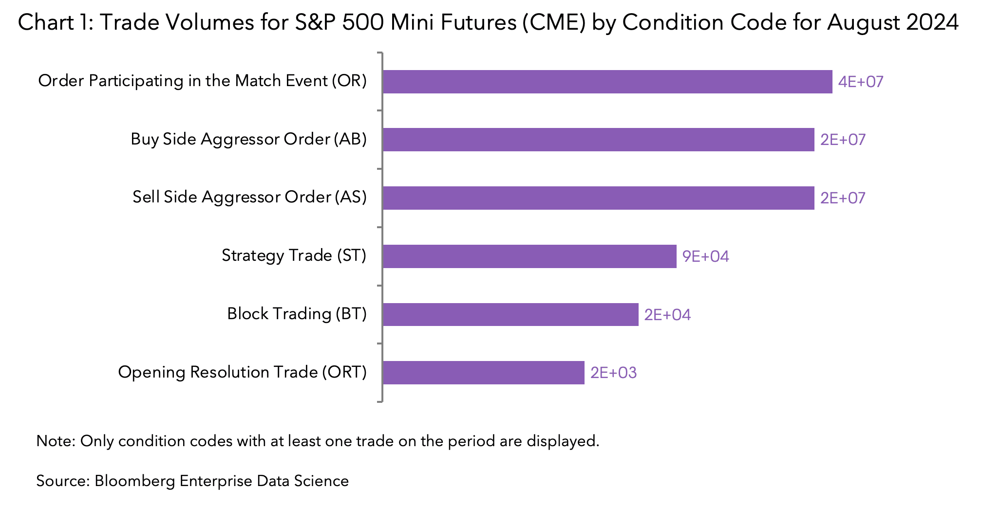 Trade Volumes for S&P 500 Mini Futures (CME) by Condition Code for August 2024