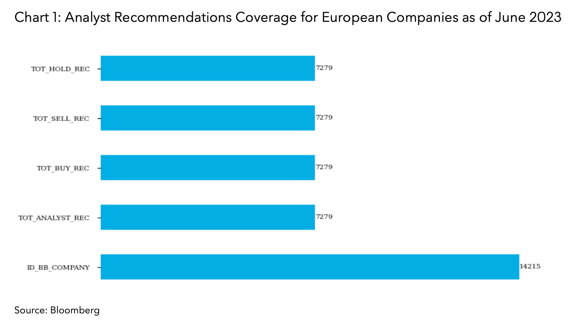 Analyst Recommendations Coverage for European Companies as of June 2023