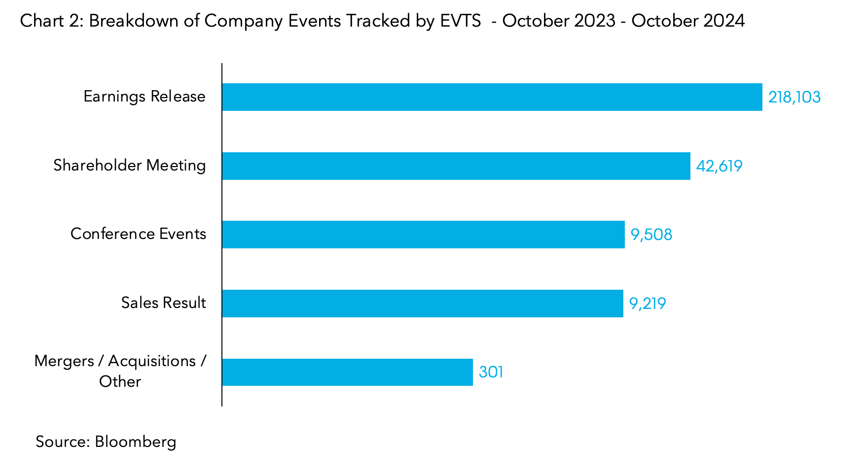 Breakdown of Company Events Tracked by EVTS - October 2023 - October 2024