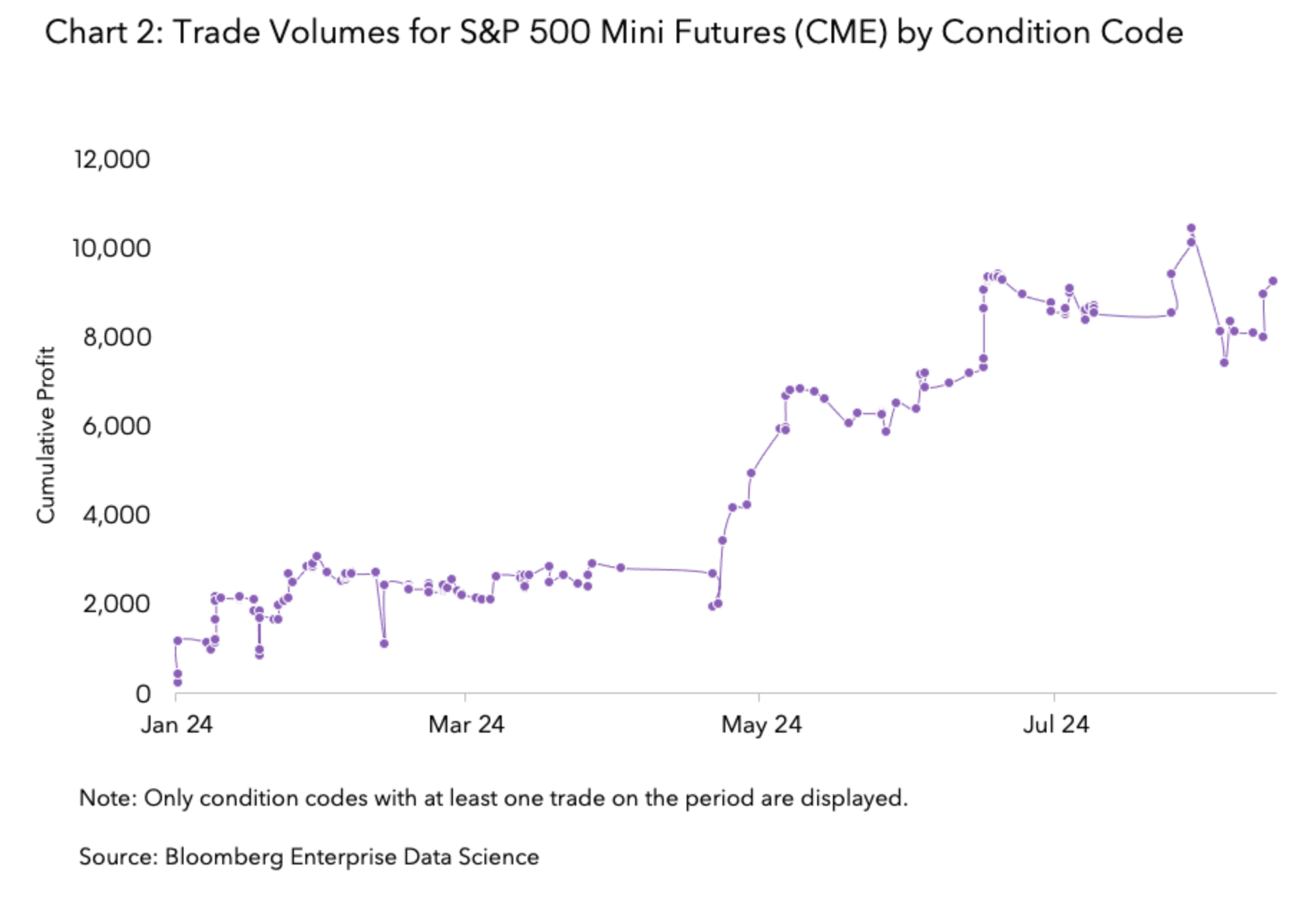 Trade Volumes for S&P 500 Mini Futures (CME) by Condition Code