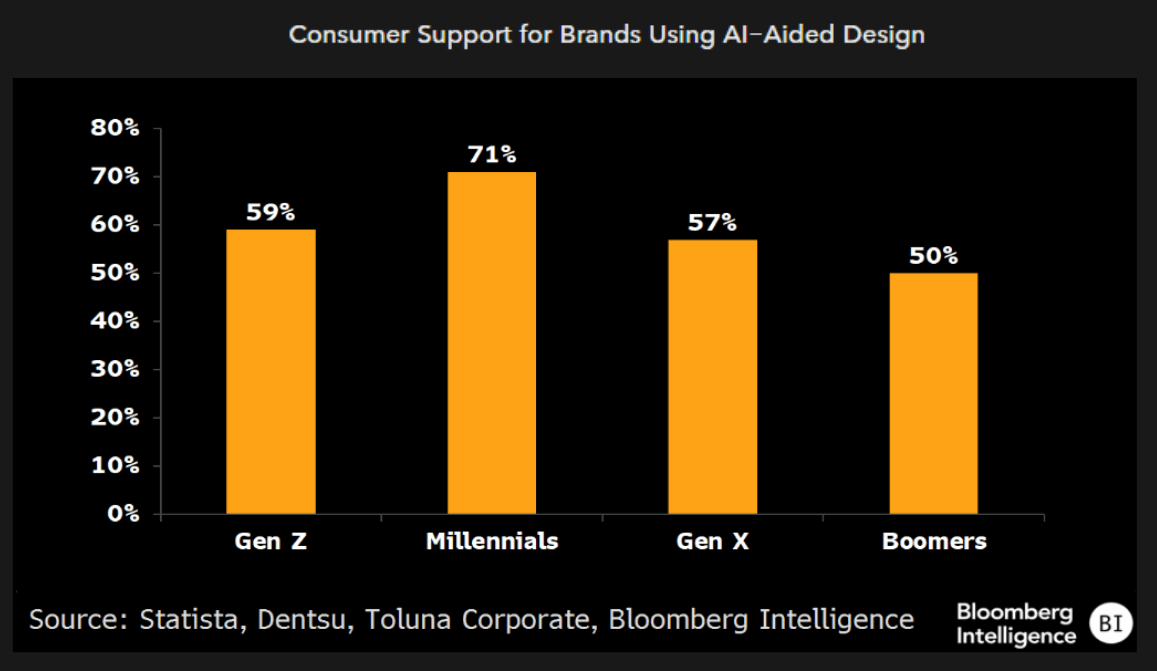 Consumer Support for Brands Using AI-Aided Design
