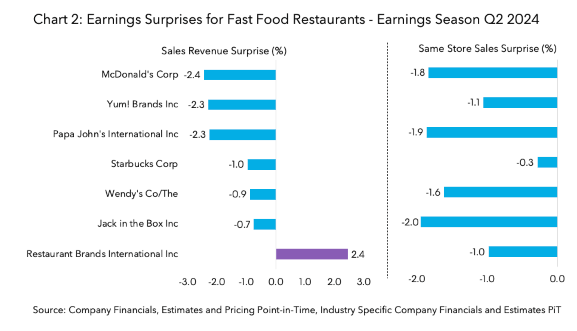 Earnings Surprises for Fast Food Restaurants - Earnings Season Q2 2024