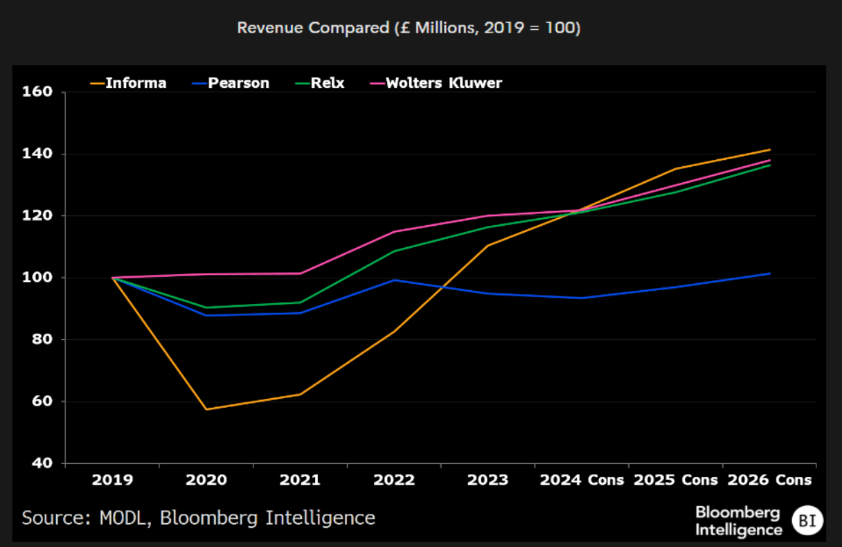 Information companies - Revenue comparison